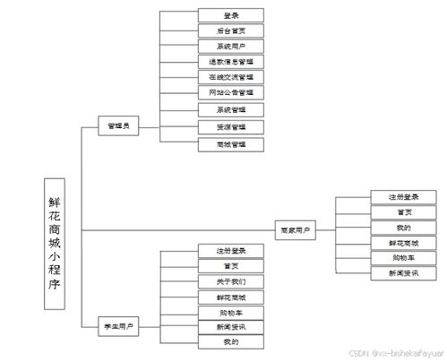 基于SpringBoot的鲜花商城平台设计与实现