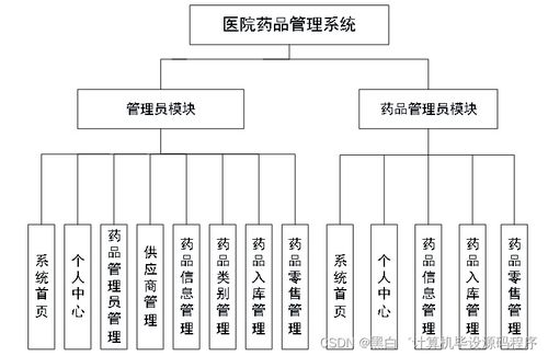 SpringBoot医院药品管理系统设计与实现